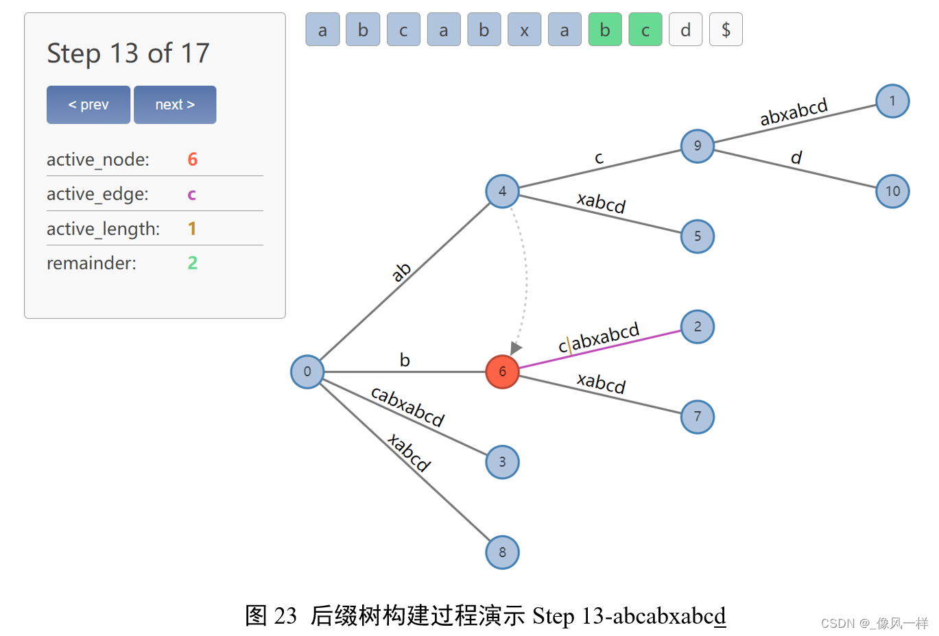 图23 后缀树构建过程演示Step 13-abcabxabcd