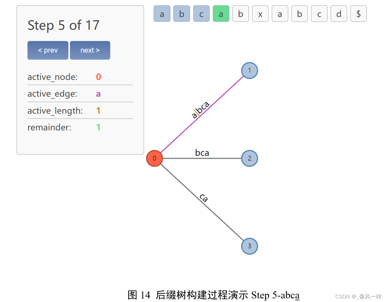 图14 后缀树构建过程演示Step 5-abca