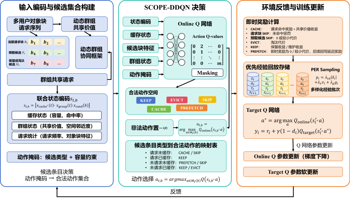 图 4-4:SCOPE-DDQN 缓存决策模型
