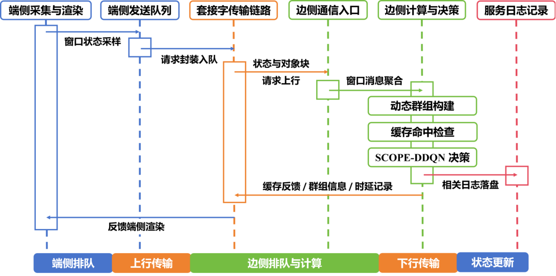 图 5-2:通信时序与时延分解