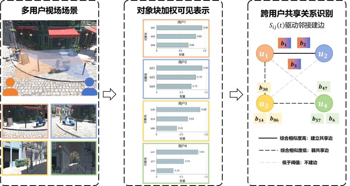 终版论文图 4-3:不同用户视场与共享对象块
