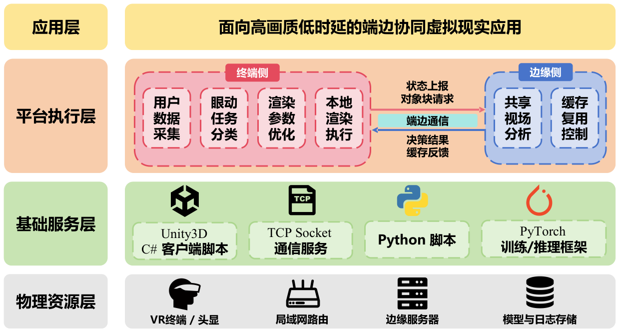 端边协同系统总体架构，原论文图 5-1